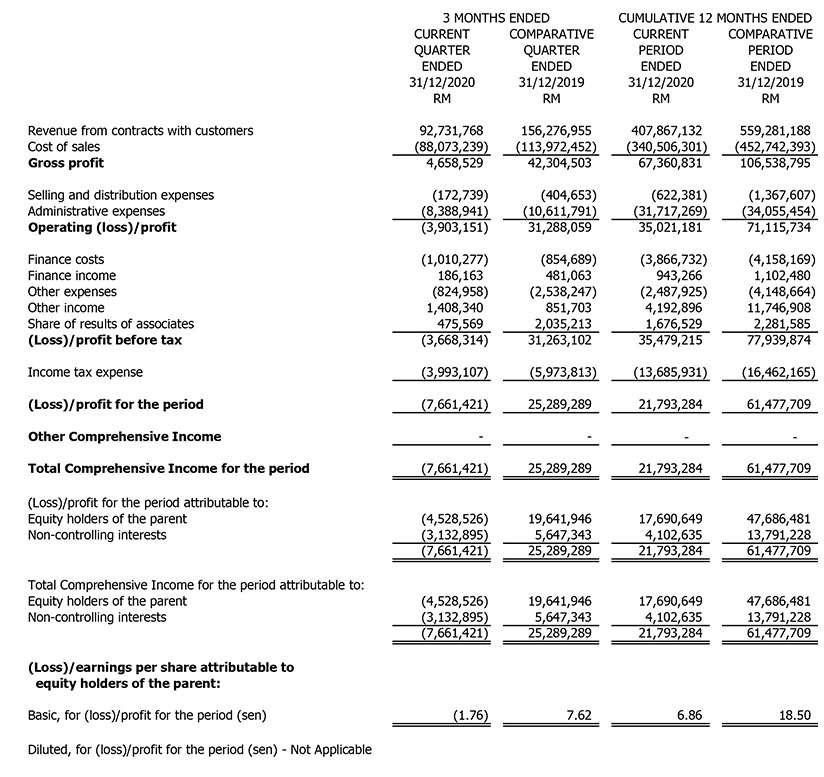 Investor Relations: Latest Quarterly Result